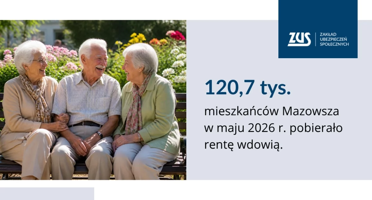 Rentę wdowią pobiera blisko milion osób. Najwięcej na Mazowszu