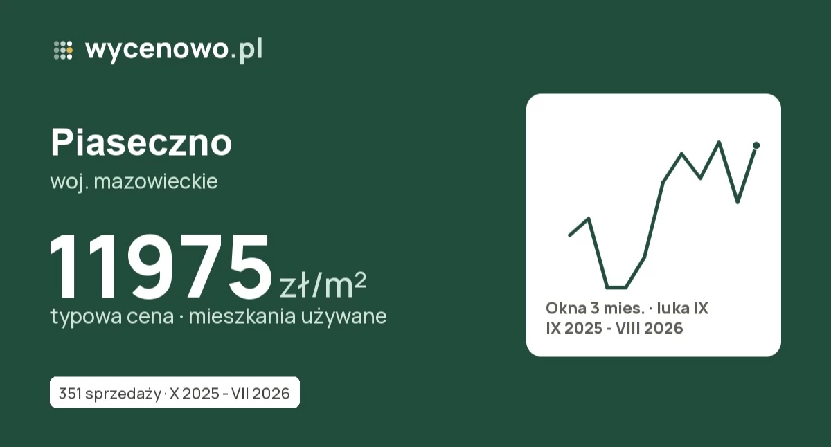 Za ile sprzedawano mieszkania w Piasecznie? Dane do lipca 2026