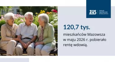 Rentę wdowią pobiera blisko milion osób. Najwięcej na Mazowszu
